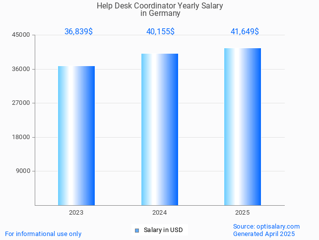 help desk coordinator salary in germany 2025 help desk coordinator salary in germany 2025
