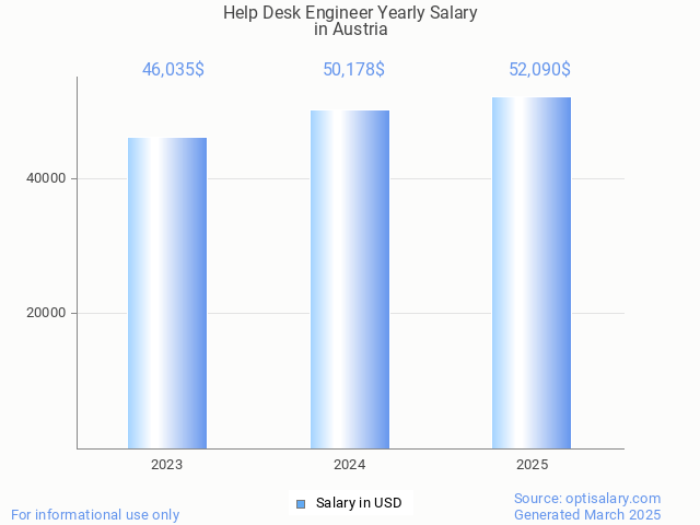 help desk engineer salary in austria 2025 help desk engineer salary in austria 2025