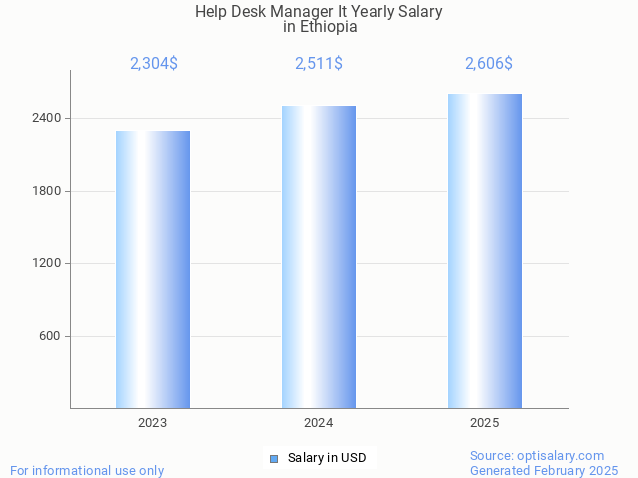 help desk manager it salary in ethiopia 2025 help desk manager it salary in ethiopia 2025