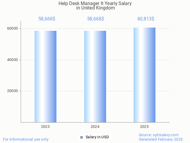 help desk manager it salary in united kingdom 2025 help desk manager it salary in united kingdom 2025