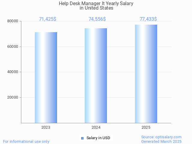 help desk manager it salary in united states 2025 help desk manager it salary in united states 2025