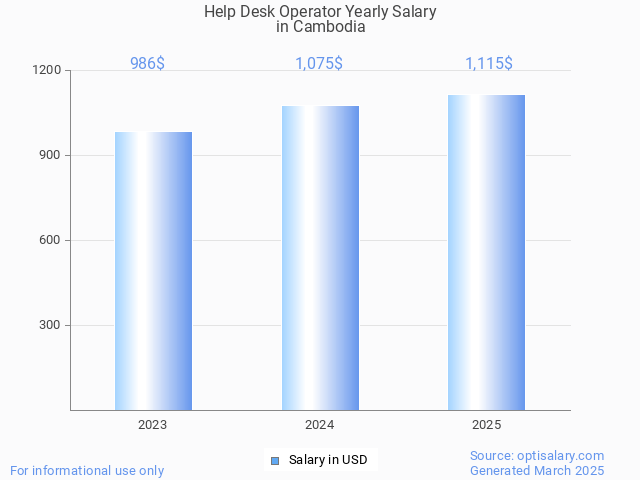 help desk operator salary in cambodia 2025 help desk operator salary in cambodia 2025