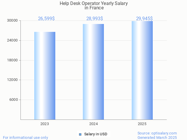 help desk operator salary in france 2025 help desk operator salary in france 2025