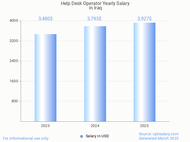 help desk operator salary in iraq 2025 help desk operator salary in iraq 2025