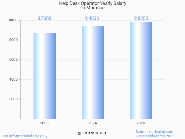 help desk operator salary in morocco 2025 help desk operator salary in morocco 2025