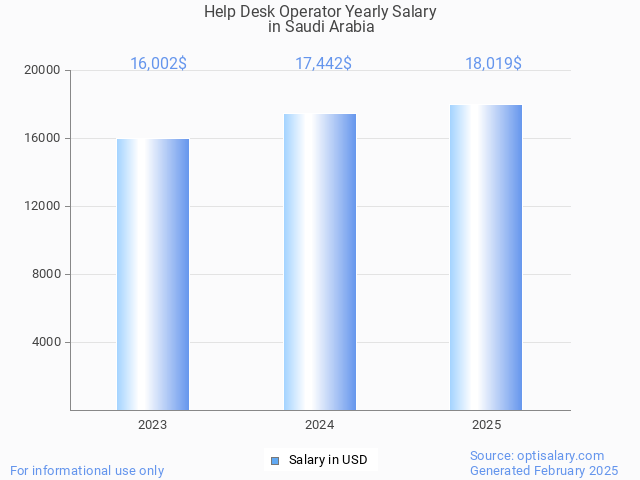 help desk operator salary in saudi arabia 2025 help desk operator salary in saudi arabia 2025