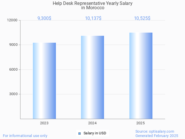 help desk representative salary in morocco 2025 help desk representative salary in morocco 2025