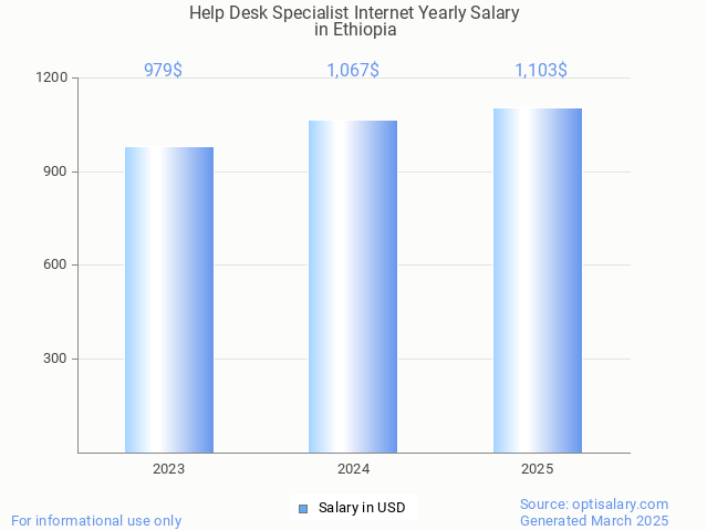 help desk specialist internet salary in ethiopia 2025 help desk specialist internet salary in ethiopia 2025
