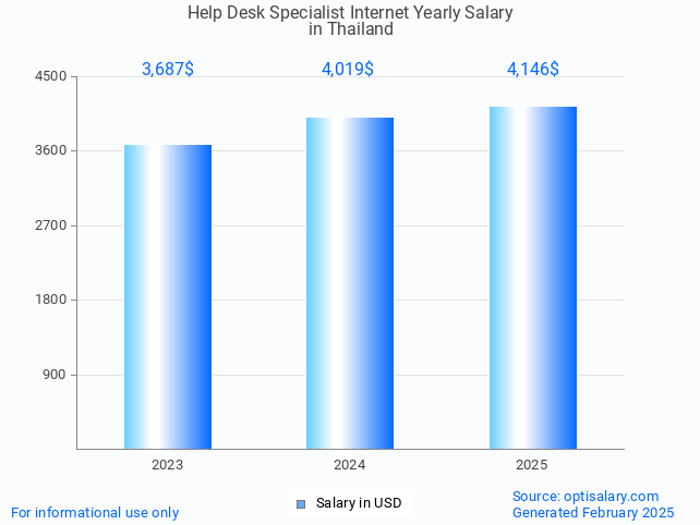 help desk specialist internet salary in thailand 2025 help desk specialist internet salary in thailand 2025