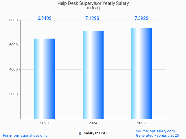 help desk supervisor salary in iraq 2025 help desk supervisor salary in iraq 2025