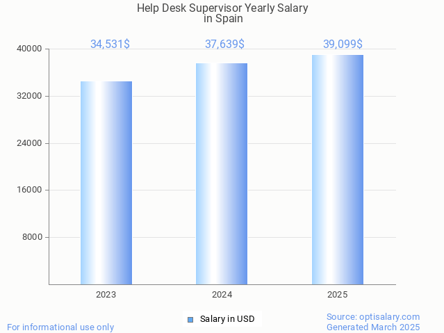 help desk supervisor salary in spain 2025 help desk supervisor salary in spain 2025