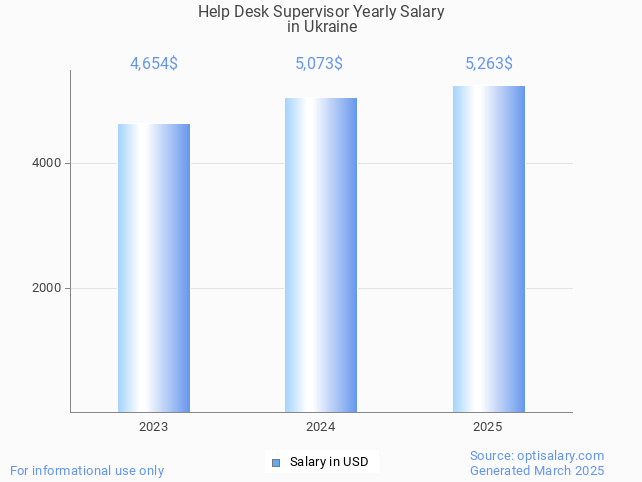 help desk supervisor salary in ukraine 2025 help desk supervisor salary in ukraine 2025