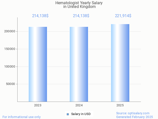hematologist salary in united kingdom 2025 hematologist salary in united kingdom 2025