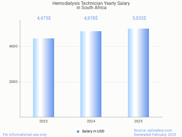 hemodialysis technician salary in south africa 2025 hemodialysis technician salary in south africa 2025