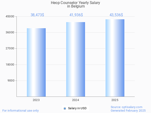heop counselor salary in belgium 2025 heop counselor salary in belgium 2025