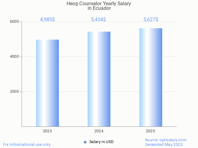 heop counselor salary in ecuador 2025 heop counselor salary in ecuador 2025