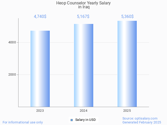 heop counselor salary in iraq 2025 heop counselor salary in iraq 2025