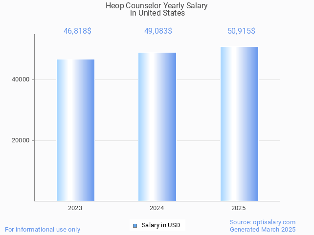 heop counselor salary in united states 2025