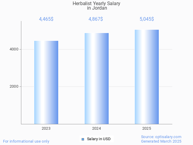 herbalist salary in jordan 2025 herbalist salary in jordan 2025