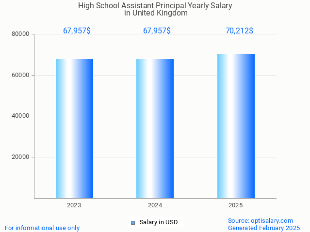 high school assistant principal salary in united kingdom 2025 high school assistant principal salary in united kingdom 2025
