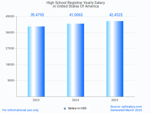 high school registrar salary in united states of america 2025 high school registrar salary in united states of america 2025