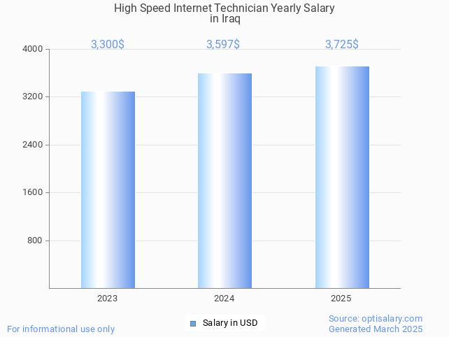 high speed internet technician salary in iraq 2025 high speed internet technician salary in iraq 2025