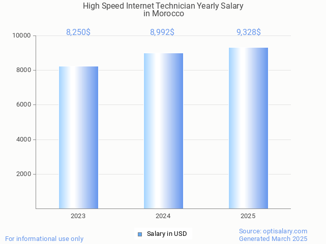 high speed internet technician salary in morocco 2025 high speed internet technician salary in morocco 2025