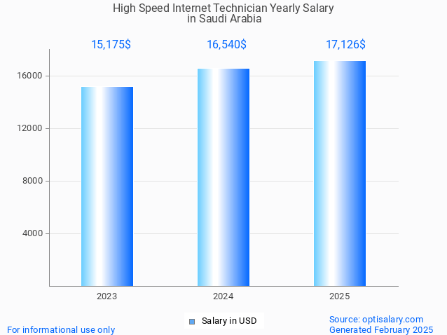 high speed internet technician salary in saudi arabia 2025 high speed internet technician salary in saudi arabia 2025