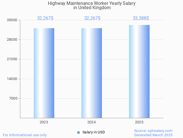 highway maintenance worker salary in united kingdom 2025 highway maintenance worker salary in united kingdom 2025