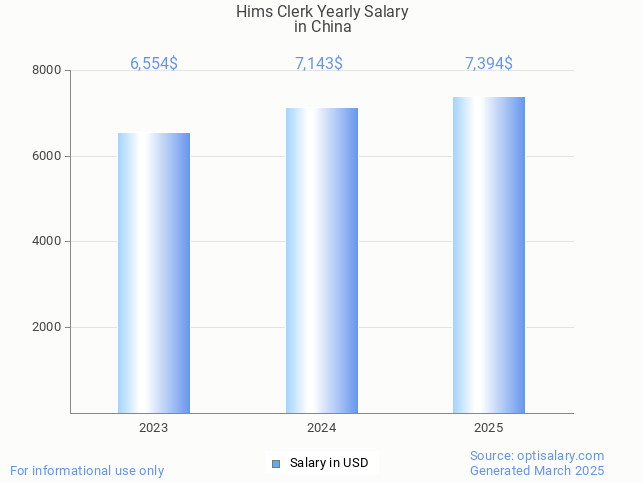 hims clerk salary in china 2025 hims clerk salary in china 2025
