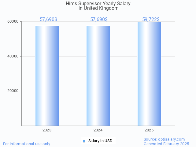 hims supervisor salary in united kingdom 2025 hims supervisor salary in united kingdom 2025