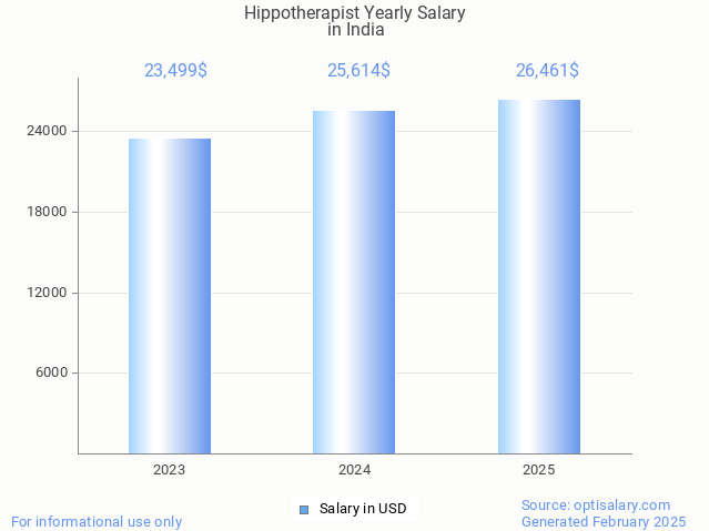 hippotherapist salary in india 2025 hippotherapist salary in india 2025