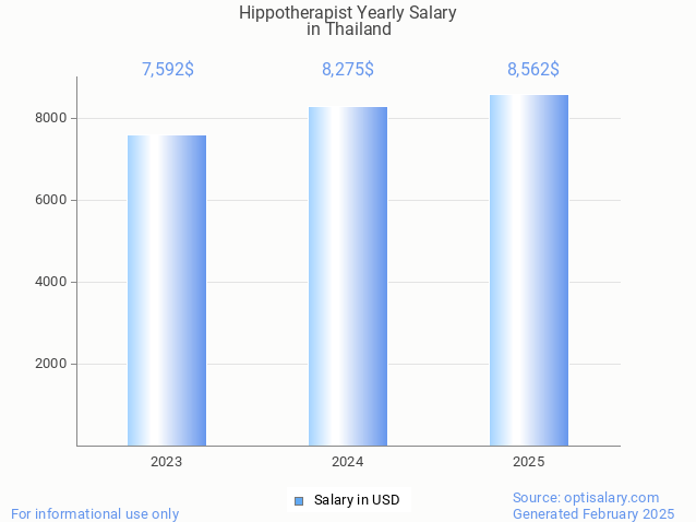 hippotherapist salary in thailand 2025 hippotherapist salary in thailand 2025