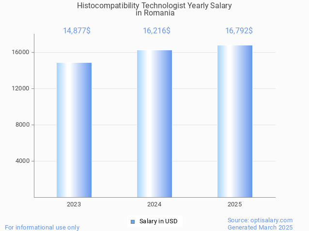 histocompatibility technologist salary in romania 2025 histocompatibility technologist salary in romania 2025