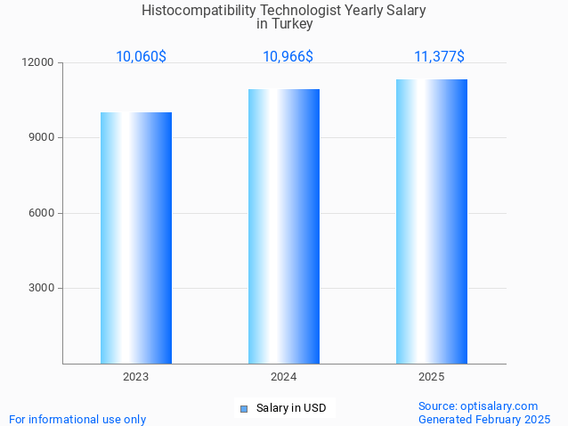 histocompatibility technologist salary in turkey 2025 histocompatibility technologist salary in turkey 2025