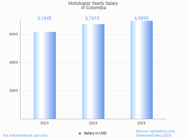 histologist salary in colombia 2025 histologist salary in colombia 2025