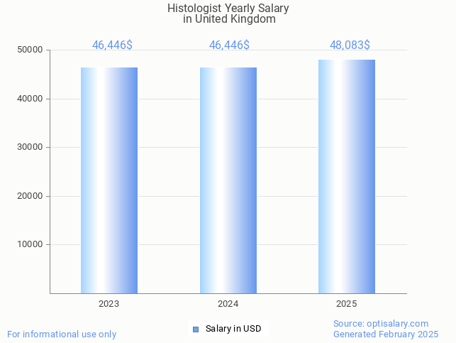 histologist salary in united kingdom 2025 histologist salary in united kingdom 2025