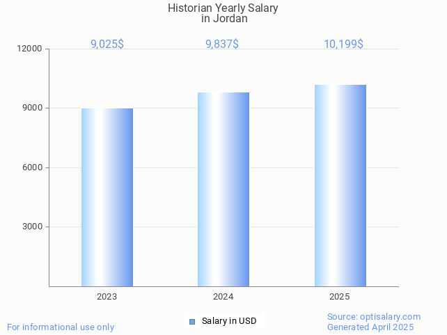 historian salary in jordan 2025 historian salary in jordan 2025