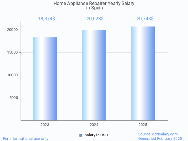 home appliance repairer salary in spain 2025 home appliance repairer salary in spain 2025
