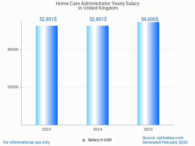 home care administrator salary in united kingdom 2025 home care administrator salary in united kingdom 2025