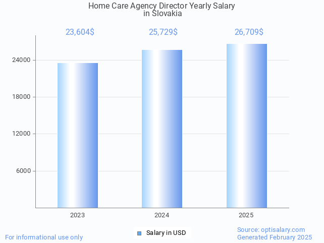 home care agency director salary in slovakia 2025 home care agency director salary in slovakia 2025