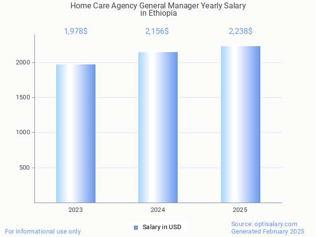 home care agency general manager salary in ethiopia 2025 home care agency general manager salary in ethiopia 2025