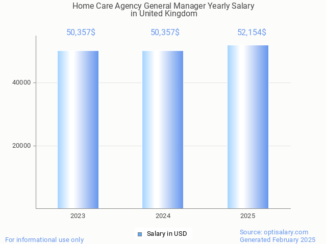 home care agency general manager salary in united kingdom 2025 home care agency general manager salary in united kingdom 2025