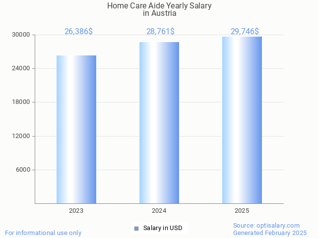 home care aide salary in austria 2025