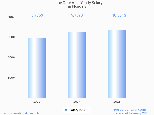 home care aide salary in hungary 2025 home care aide salary in hungary 2025
