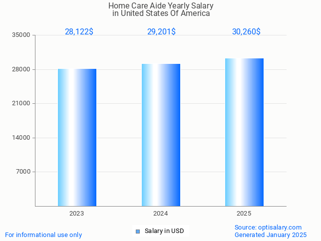 home care aide salary in united states of america 2025 home care aide salary in united states of america 2025