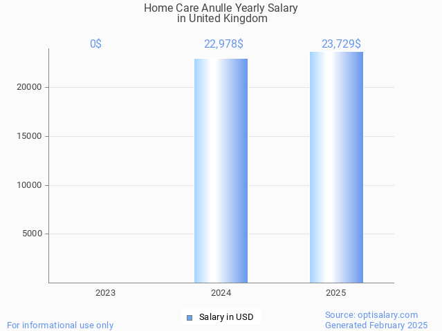 home care anulle salary in united kingdom 2025 home care anulle salary in united kingdom 2025