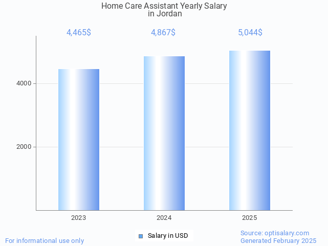 home care assistant salary in jordan 2025 home care assistant salary in jordan 2025