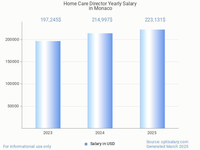home care director salary in monaco 2025 home care director salary in monaco 2025