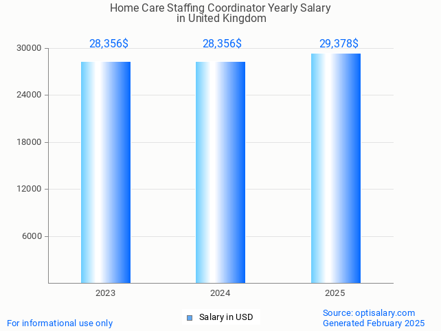 home care staffing coordinator salary in united kingdom 2025 home care staffing coordinator salary in united kingdom 2025